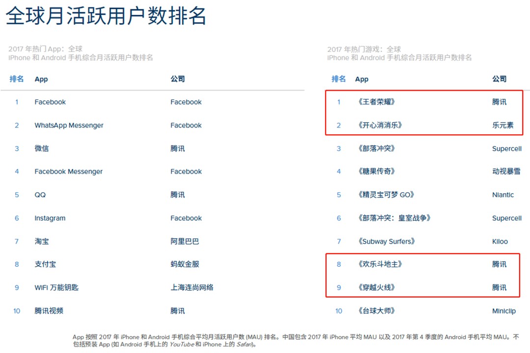 AppAnnie报告：全球手游市场连续3年保持增长