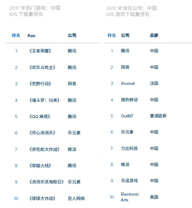 AppAnnie报告：全球手游市场连续3年保持增长