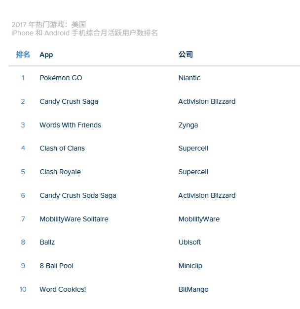 AppAnnie报告：全球手游市场连续3年保持增长