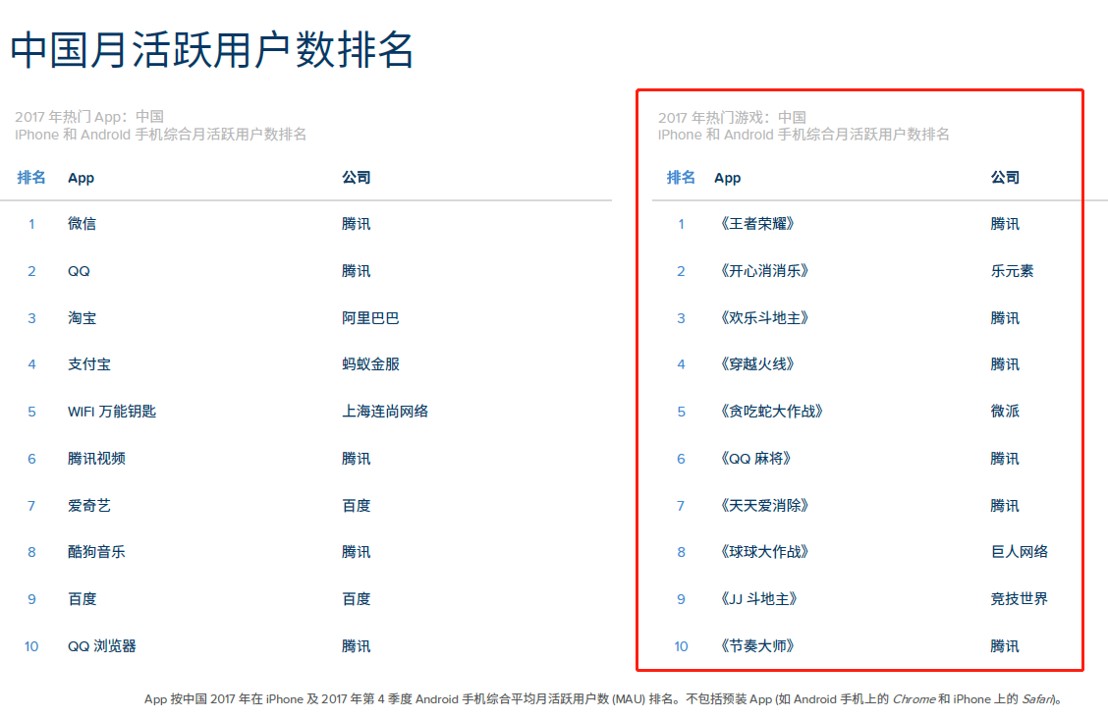 AppAnnie报告：全球手游市场连续3年保持增长