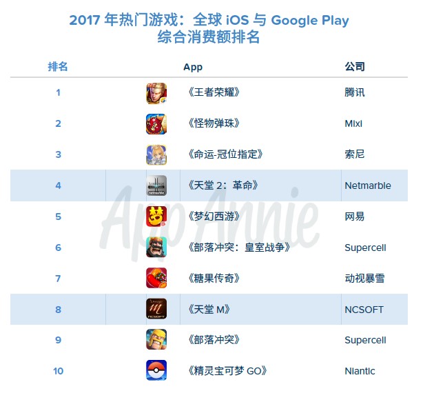 AppAnnie报告：全球手游市场连续3年保持增长