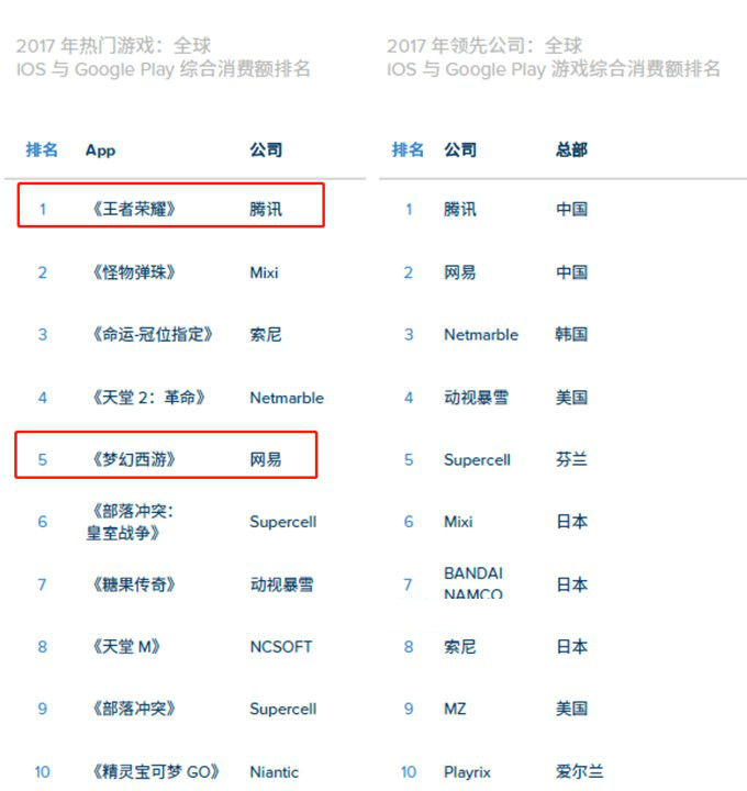 AppAnnie报告：全球手游市场连续3年保持增长