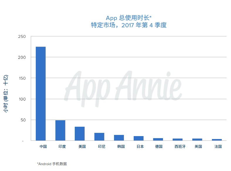 AppAnnie报告：全球手游市场连续3年保持增长