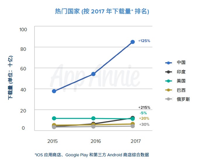 AppAnnie报告：全球手游市场连续3年保持增长