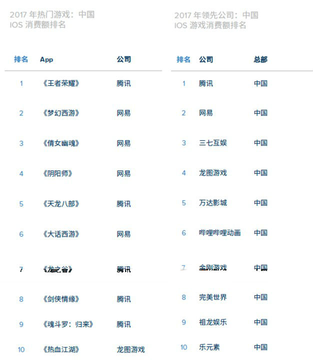 AppAnnie报告：全球手游市场连续3年保持增长