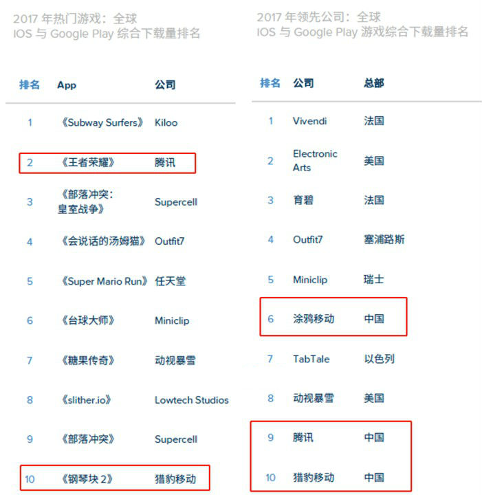 AppAnnie报告：全球手游市场连续3年保持增长