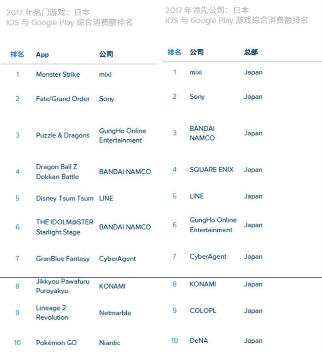 AppAnnie报告：全球手游市场连续3年保持增长