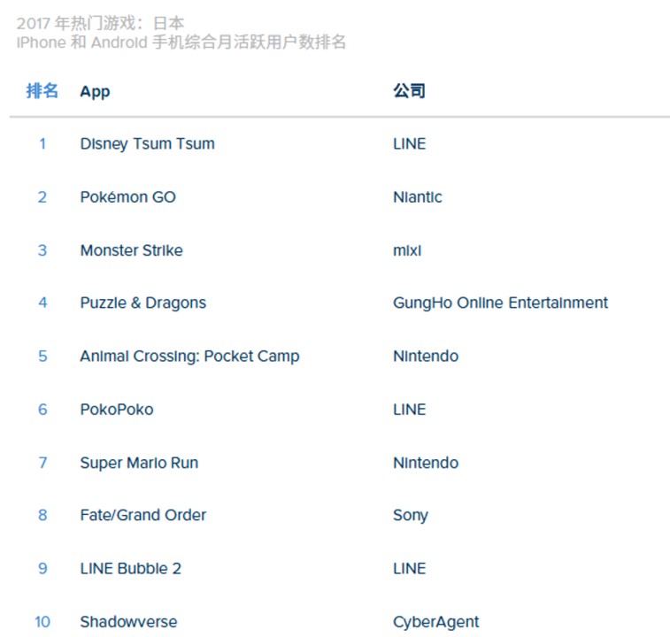 AppAnnie报告：全球手游市场连续3年保持增长