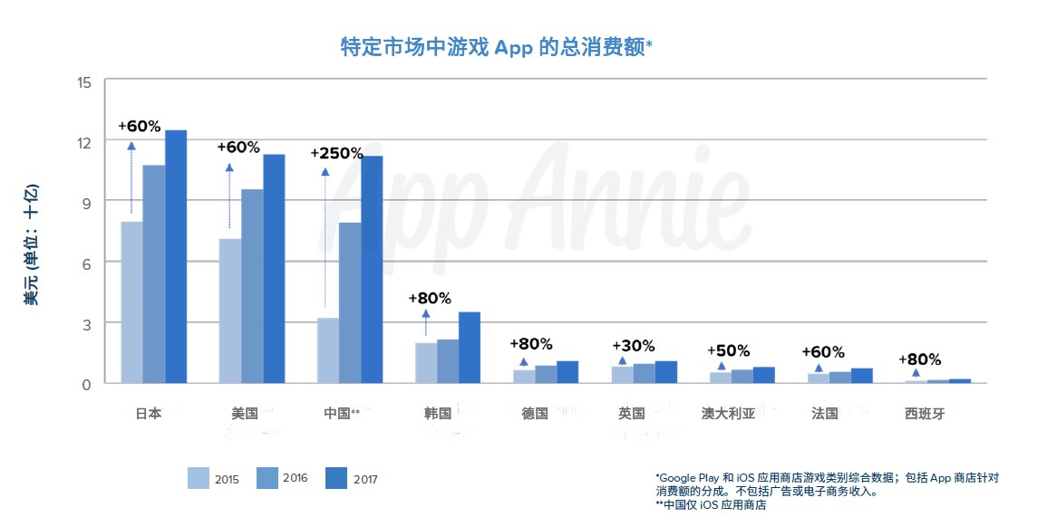 AppAnnie报告：全球手游市场连续3年保持增长