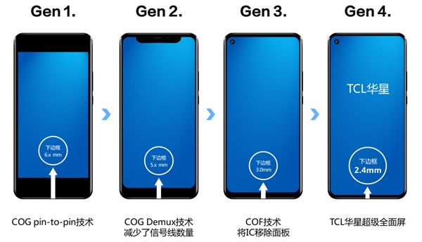 TCL华星：超级全面屏实现全球最窄LCD下边框