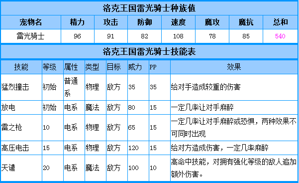 洛克王国雷光骑士技能表一览