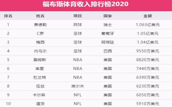 福布斯发布球类运动吸金榜单TOP100，为何无一人上榜