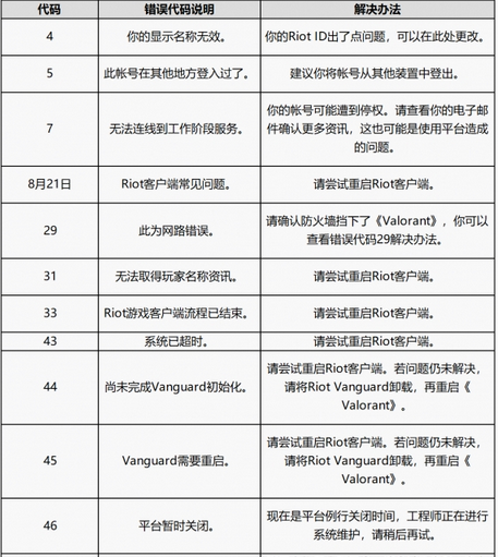 无畏契约游戏报错怎么办错误代码解决方法分享