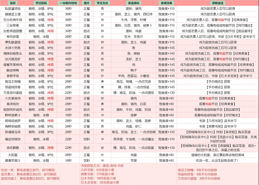 以闪亮之名食谱大全