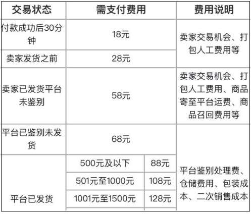 得物取消订单扣除28元有人追回来了吗得物取消订单扣除28元、58元合法吗