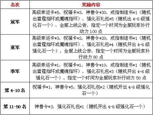 波波堂天梯赛分析第四届天梯赛奖励详解