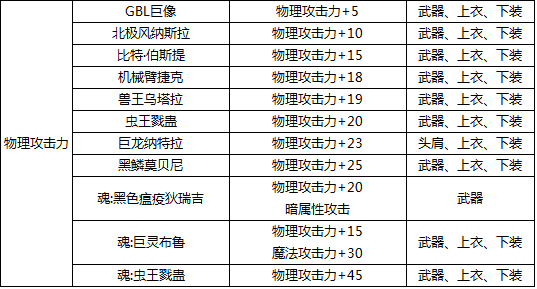 DNF现版本物理攻击宝珠有哪些dnf35物理攻击宝珠叫什么