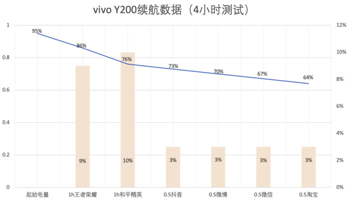 vivoY200评测：6000mAh电池的轻薄长续航