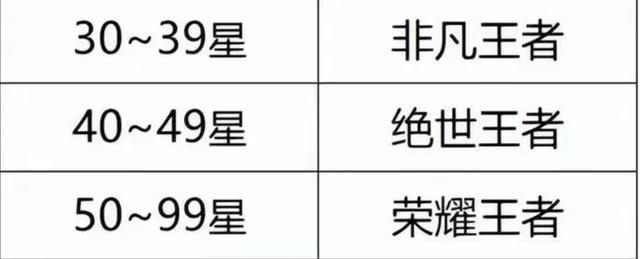 王者荣耀S35赛季新增段位，新增段位让玩家吃惊