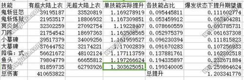 dnf鬼泣超大陆上衣提升率修炼场测试