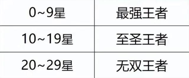 王者荣耀S35赛季新增段位，新增段位让玩家吃惊