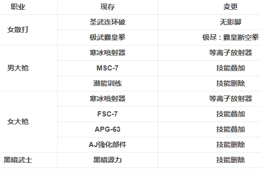 dnf体验服职业平衡爆料阿修罗固伤改动