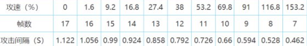 王者荣耀黄忠攻速阈值表