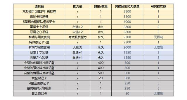 街头篮球黄金兑换劵有什么用，国庆版福利，永久+1超2发型