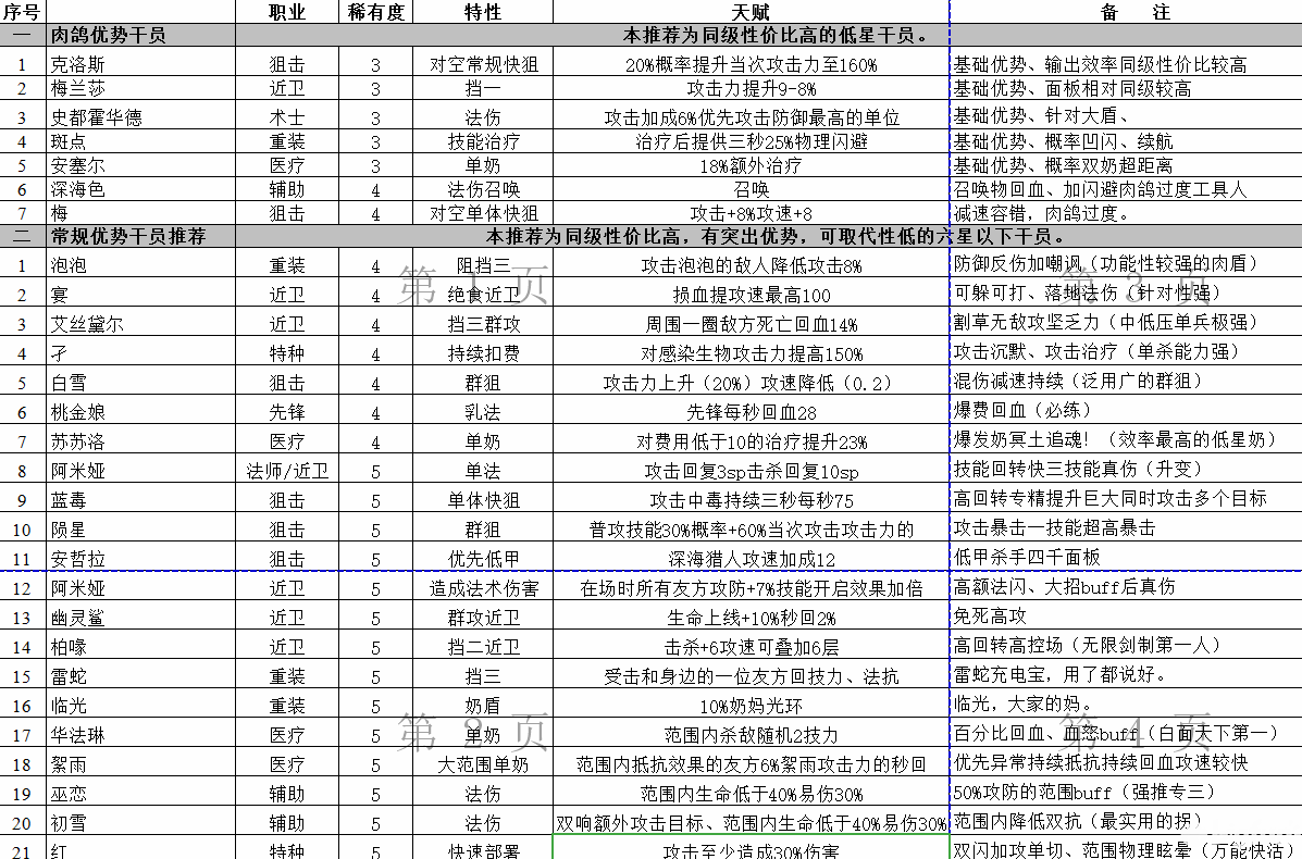 明日方舟六星以下值得培养干员推荐表