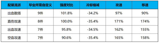 DNF如何选择装备流派dnf神界版本装备流派分析