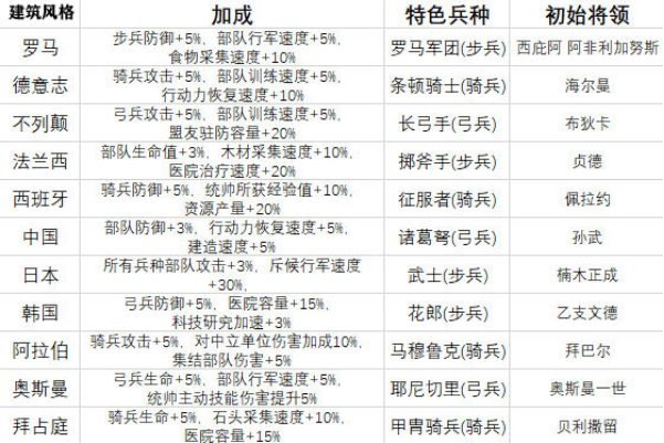 万国觉醒建筑风格选什么好开局建筑风格选择指南