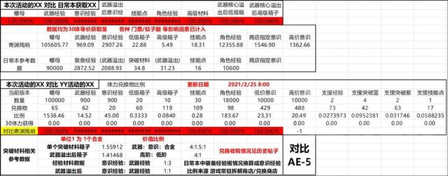 战双帕弥什咏叹回声掉落统计，战双帕弥什咏叹回声统计商店比例