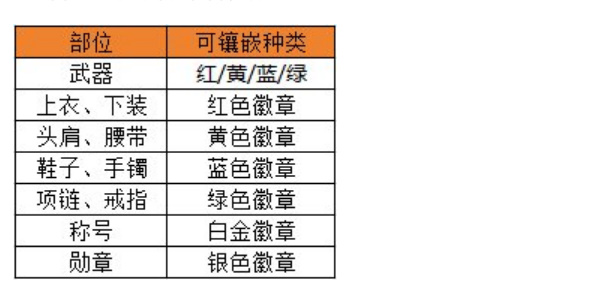 dnf手游徽章如何选择徽章选择推荐