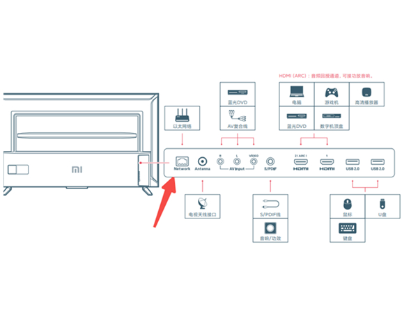 小米电视网线接口位置介绍