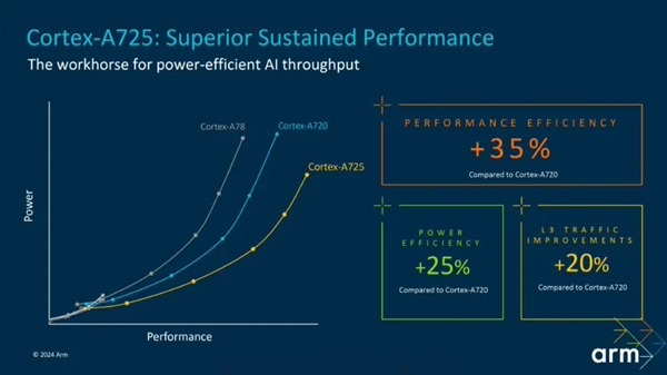 Arm发布新一代CPU和GPU架构：名称大改，预计天玑9400首发