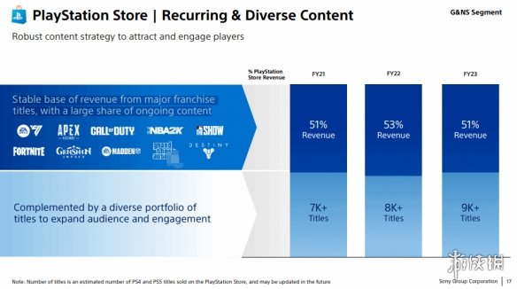 PS商店约50%收入来自顶流游戏：包括原神COD