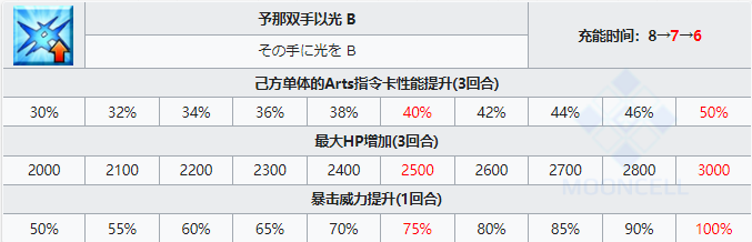 FGO女梅林技能宝具效果怎么样