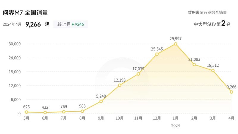 上市8个月就改款，问界M7卖得好也着急