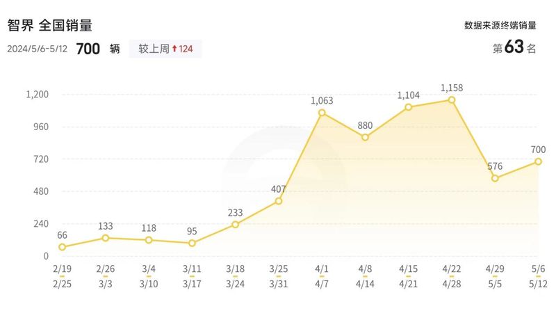 上市8个月就改款，问界M7卖得好也着急