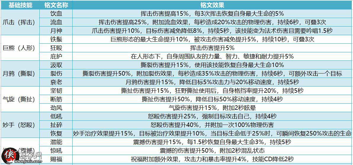 我叫MT4守护者德鲁伊怎么玩我叫MT4德鲁伊秘技铭文天赋介绍