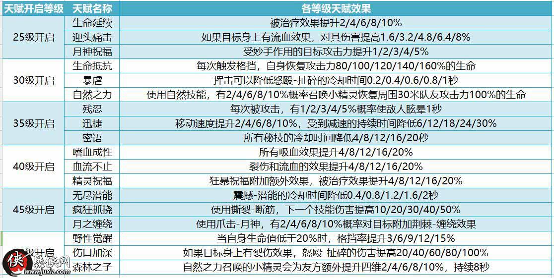 我叫MT4守护者德鲁伊怎么玩我叫MT4德鲁伊秘技铭文天赋介绍