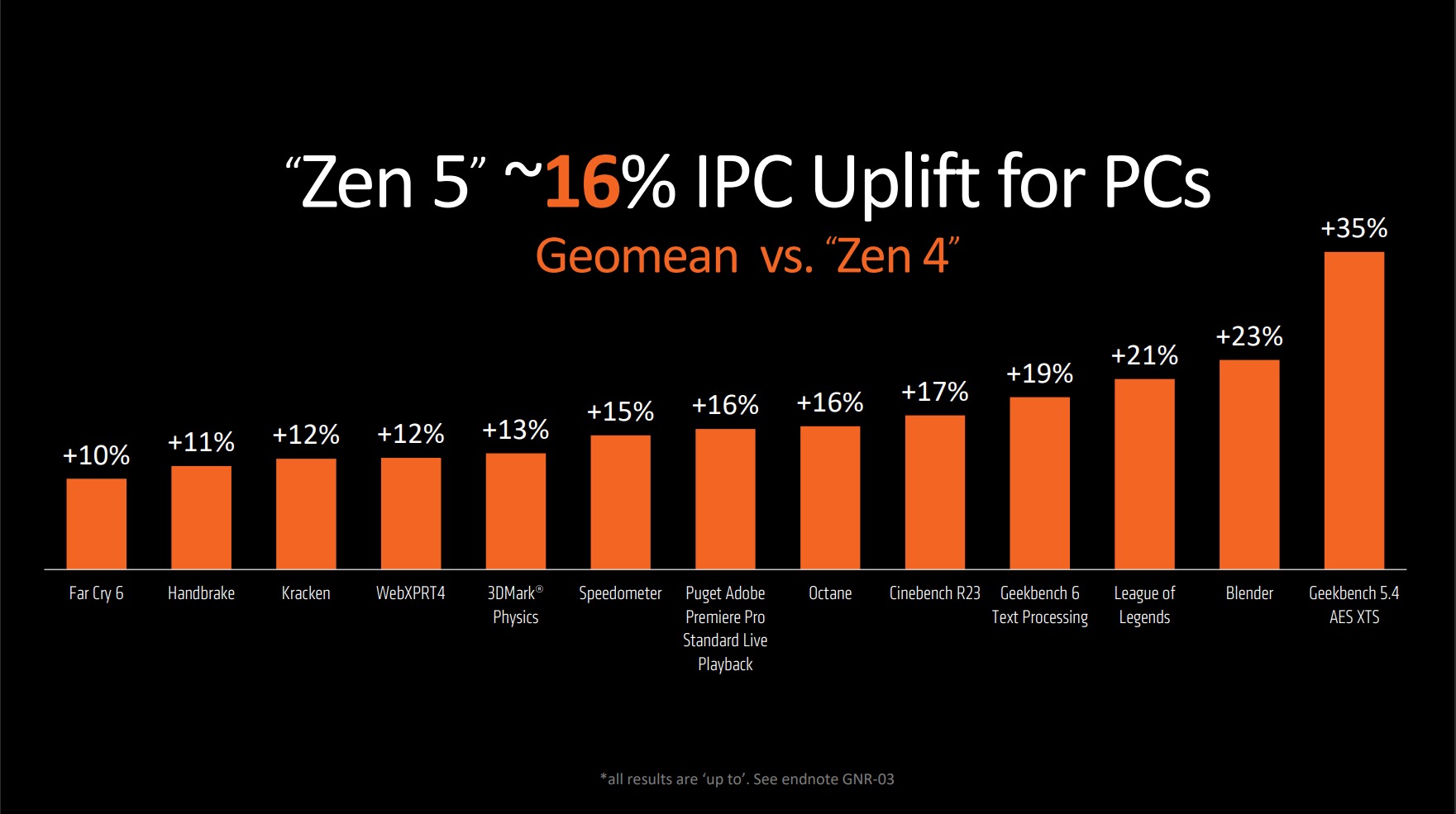 Zen5架构公布，AMD官宣锐龙9000系列处理器7月开售