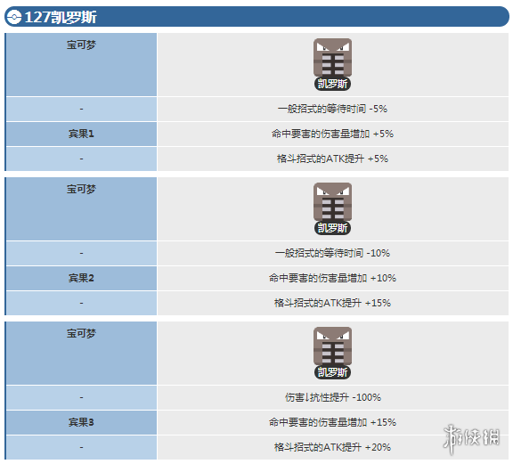 宝可梦大探险凯罗斯怎么进化凯罗斯进化等级介绍