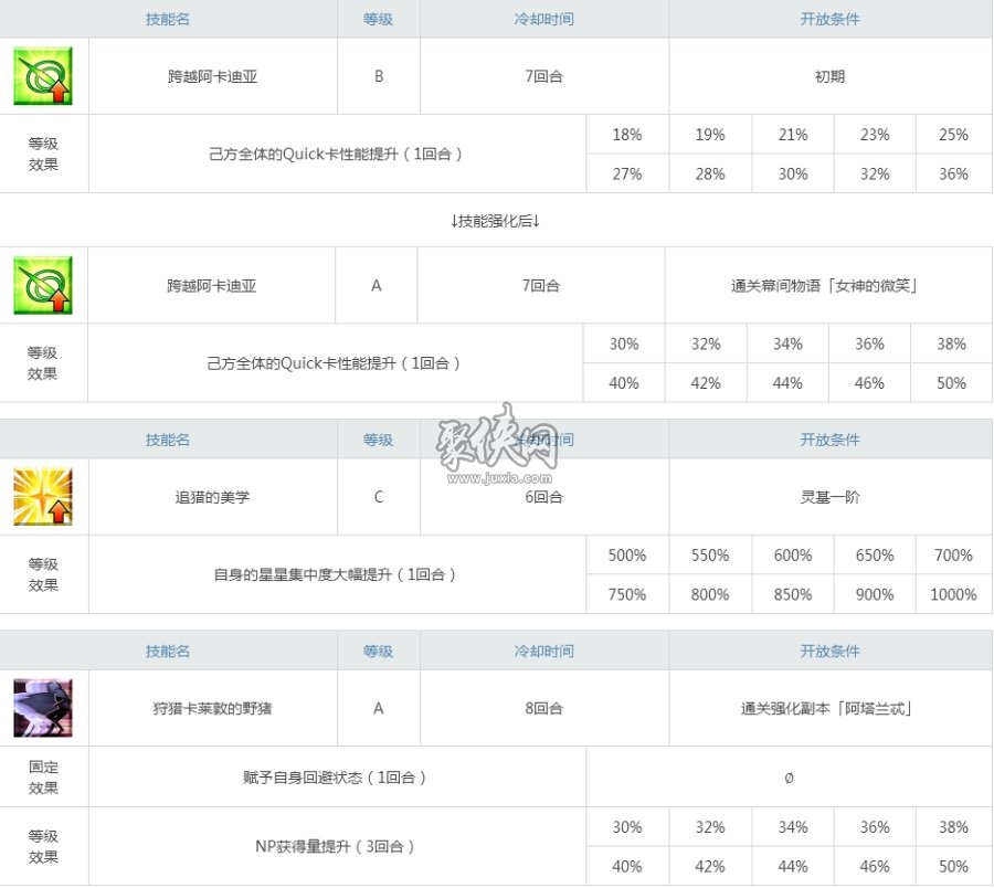 fgo阿塔兰忒要不要练聚侠小编为你解析弓塔喵强度