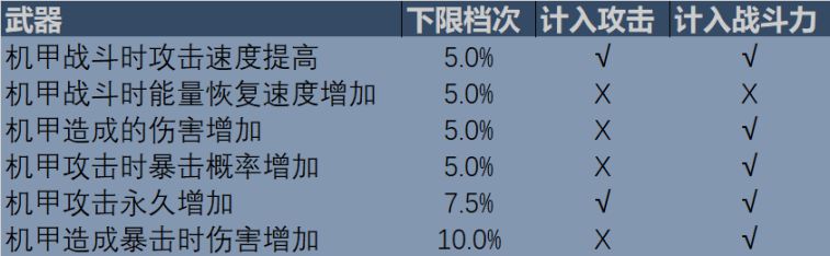 重装战姬备词条哪些比较好次要词缀选什么最好