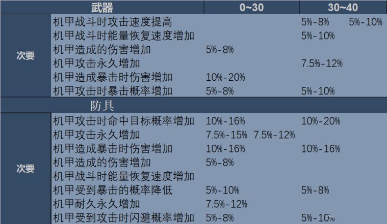 重装战姬备词条哪些比较好次要词缀选什么最好