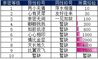 夜店之王亲密等级称号、经验要求