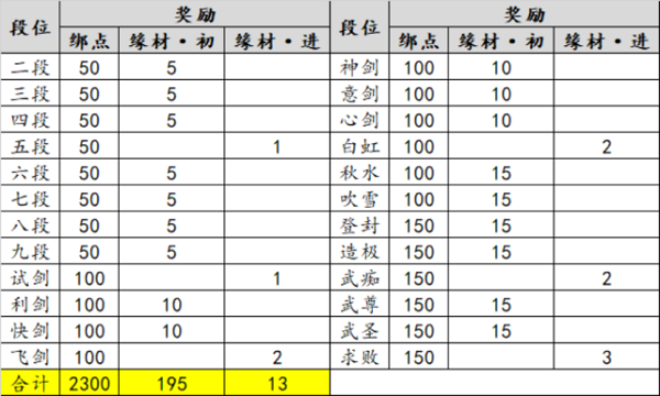 天涯明月刀新版PVP段位达成奖励一览汇总