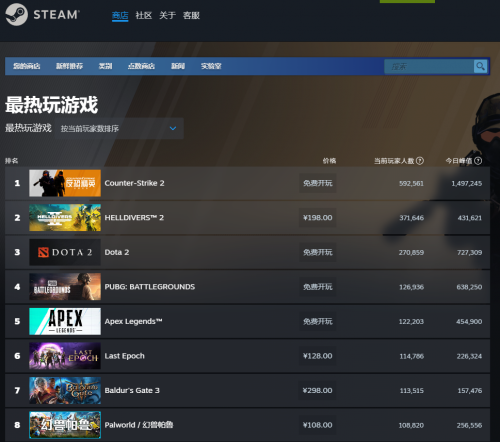 Steam玩家数突破3400万CS2热度高居不下