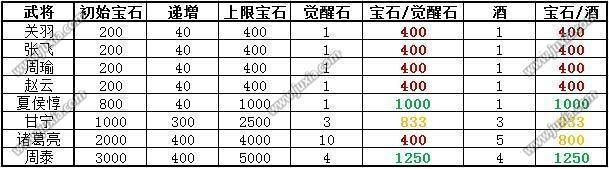 攻城掠地觉醒武将最新攻城掠地觉觉醒数据大全